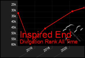 Total Graph of Inspired End