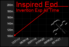 Total Graph of Inspired End