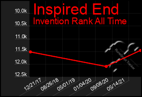 Total Graph of Inspired End