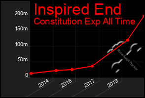 Total Graph of Inspired End