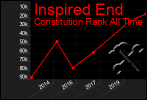 Total Graph of Inspired End