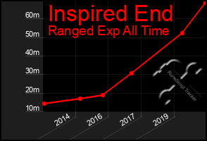 Total Graph of Inspired End