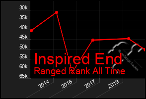 Total Graph of Inspired End