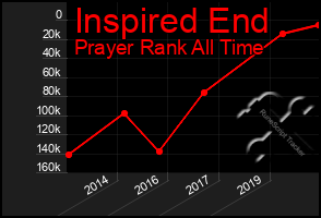 Total Graph of Inspired End
