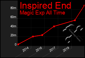 Total Graph of Inspired End
