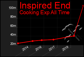 Total Graph of Inspired End