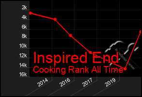 Total Graph of Inspired End