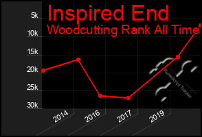 Total Graph of Inspired End