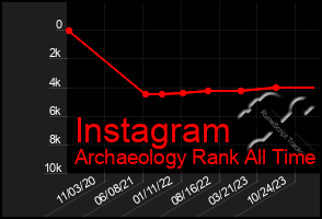 Total Graph of Instagram