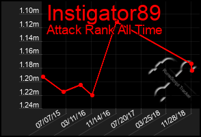 Total Graph of Instigator89