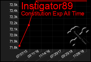 Total Graph of Instigator89