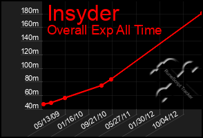 Total Graph of Insyder