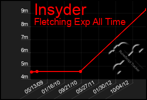 Total Graph of Insyder