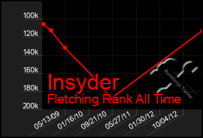 Total Graph of Insyder