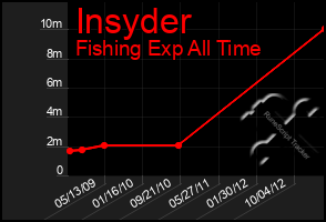 Total Graph of Insyder