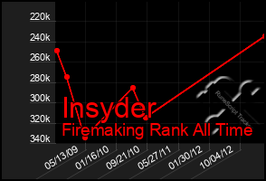 Total Graph of Insyder