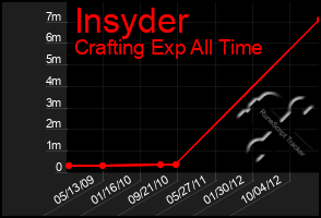 Total Graph of Insyder