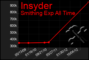 Total Graph of Insyder