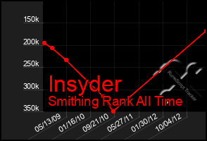 Total Graph of Insyder