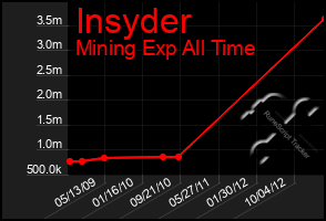 Total Graph of Insyder