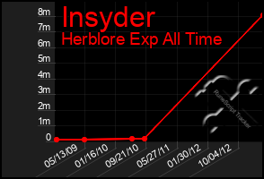 Total Graph of Insyder