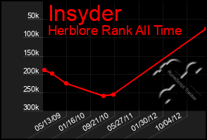 Total Graph of Insyder