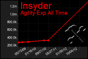 Total Graph of Insyder