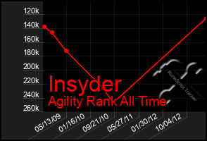 Total Graph of Insyder