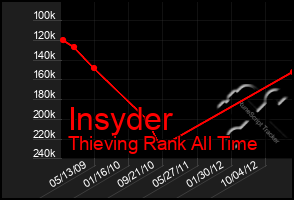 Total Graph of Insyder