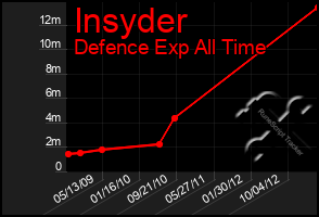 Total Graph of Insyder