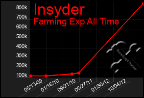 Total Graph of Insyder