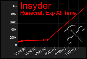 Total Graph of Insyder