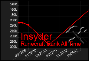 Total Graph of Insyder