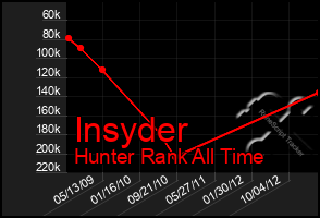 Total Graph of Insyder