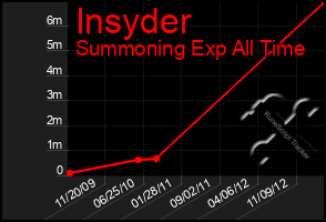 Total Graph of Insyder