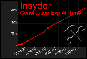 Total Graph of Insyder