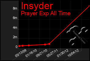 Total Graph of Insyder