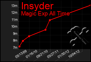 Total Graph of Insyder