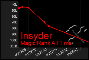 Total Graph of Insyder