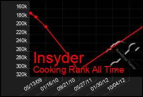 Total Graph of Insyder