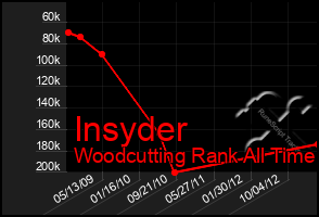 Total Graph of Insyder