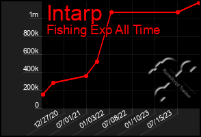 Total Graph of Intarp