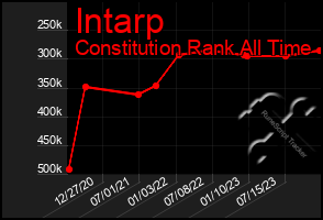 Total Graph of Intarp