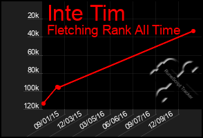 Total Graph of Inte Tim
