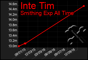 Total Graph of Inte Tim
