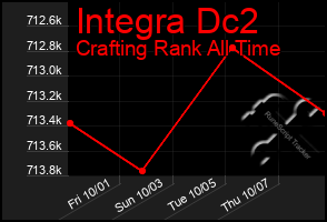 Total Graph of Integra Dc2