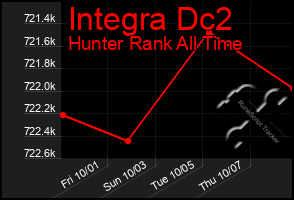 Total Graph of Integra Dc2