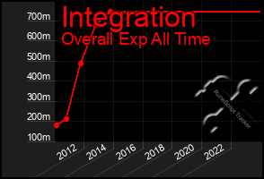 Total Graph of Integration