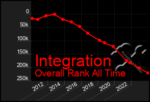 Total Graph of Integration