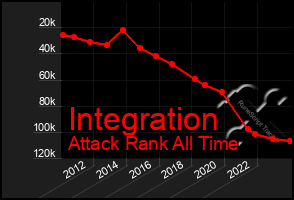 Total Graph of Integration